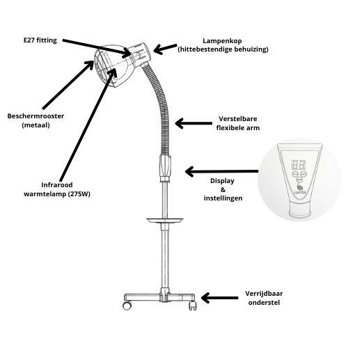 Onderdelen van de Luxyor RedLight 160 infraroodlamp: E27 straler met beschermrooster, display, verstelbare arm, telescoopstang en verrijdbaar onderstel